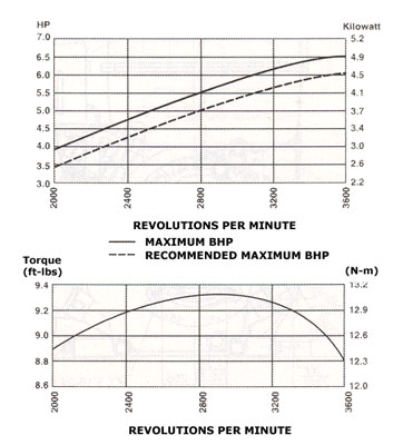 Briggs And Stratton Engine Oil Capacity Chart