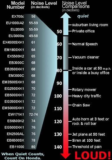 Generator Noise Level Chart